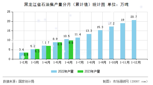 黑龙江省石油焦产量分月(累计值)统计图 黑龙江省石油焦产量分月(累计值)统计图