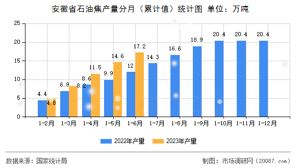 安徽省石油焦产量分月(累计值)统计图 安徽省石油焦产量分月(累计值)统计图