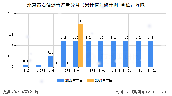 北京市石油沥青产量分月(累计值)统计图 北京市石油沥青产量分月(累计值)统计图