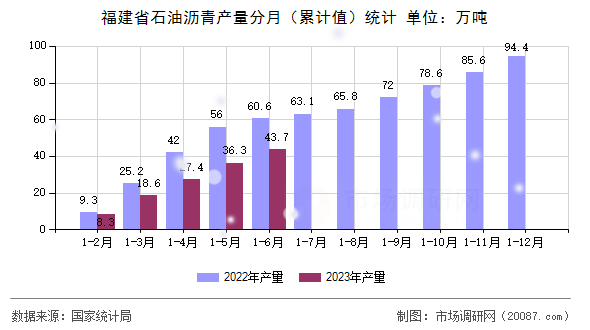 福建省石油沥青产量分月（累计值）统计