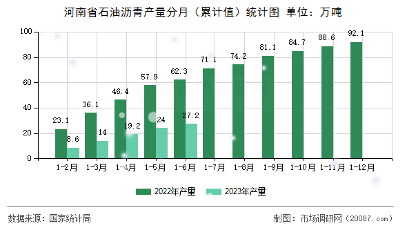 河南省石油沥青产量分月（累计值）统计图