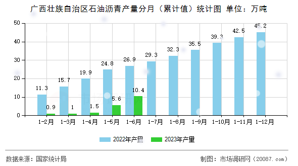 广西壮族自治区石油沥青产量分月(累计值)统计图 广西壮族自治区石油沥青产量分月(累计值)统计图