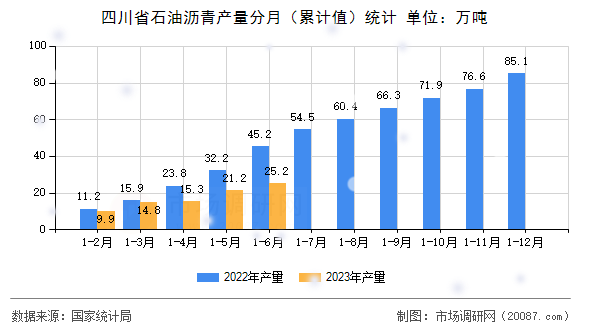 四川省石油沥青产量分月(累计值)统计 四川省石油沥青产量分月(累计值)统计