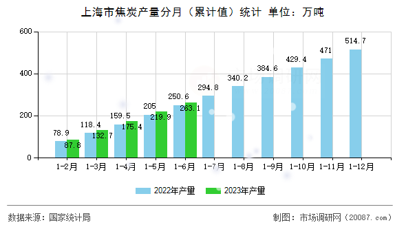 上海市焦炭产量分月（累计值）统计
