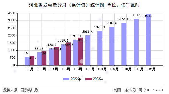 河北省发电量分月（累计值）统计图