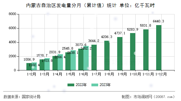 内蒙古自治区发电量分月(累计值)统计 内蒙古自治区发电量分月(累计值)统计