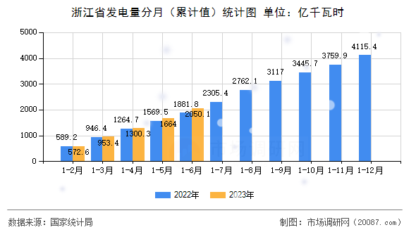 浙江省发电量分月(累计值)统计图 浙江省发电量分月(累计值)统计图
