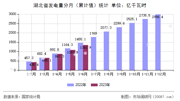 湖北省发电量分月（累计值）统计