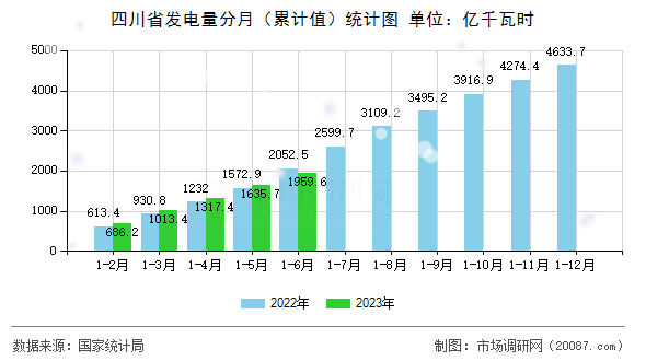 四川省发电量分月(累计值)统计图 四川省发电量分月(累计值)统计图