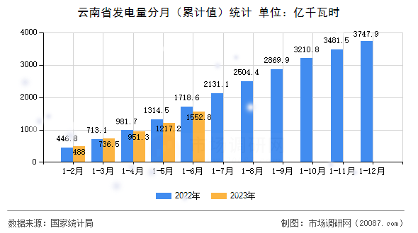 云南省发电量分月(累计值)统计 云南省发电量分月(累计值)统计