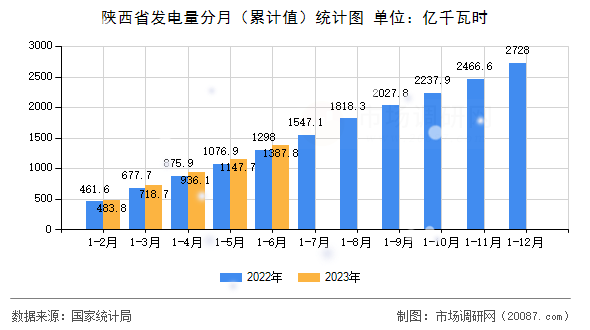 陕西省发电量分月（累计值）统计图