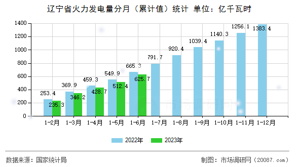 辽宁省火力发电量分月(累计值)统计 辽宁省火力发电量分月(累计值)统计