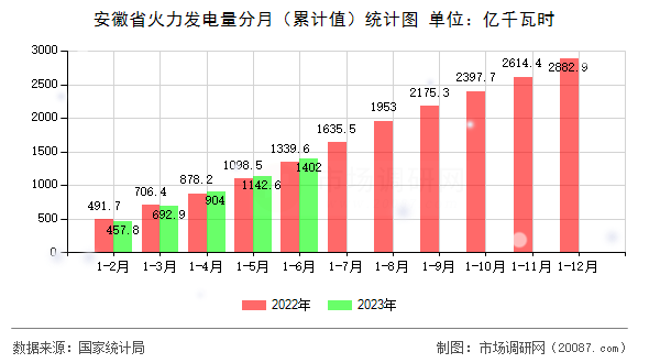 安徽省火力发电量分月（累计值）统计图