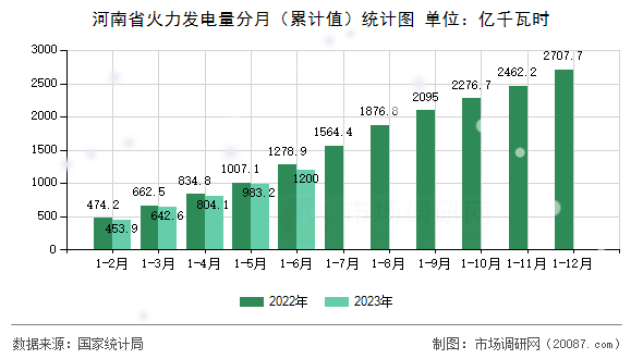 河南省火力发电量分月（累计值）统计图