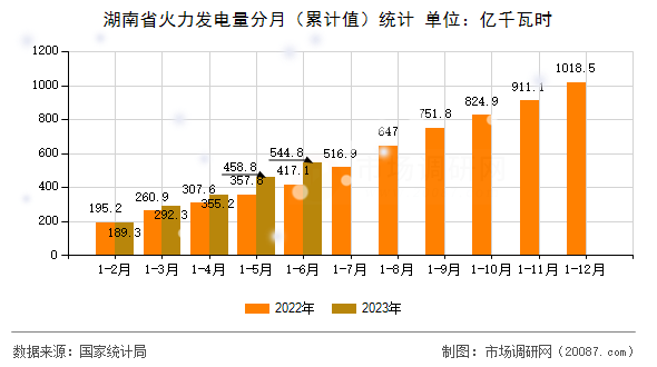 湖南省火力发电量分月(累计值)统计 湖南省火力发电量分月(累计值)统计