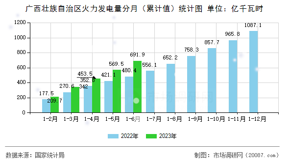广西壮族自治区火力发电量分月（累计值）统计图
