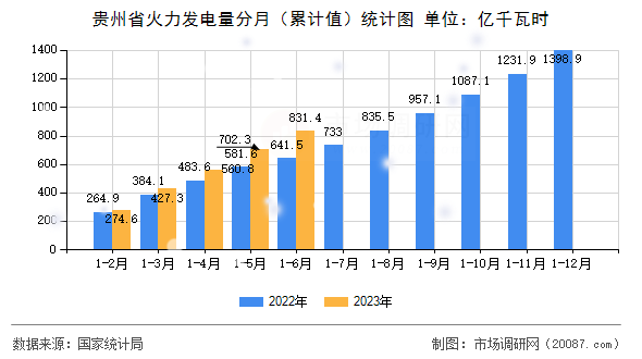 贵州省火力发电量分月（累计值）统计图