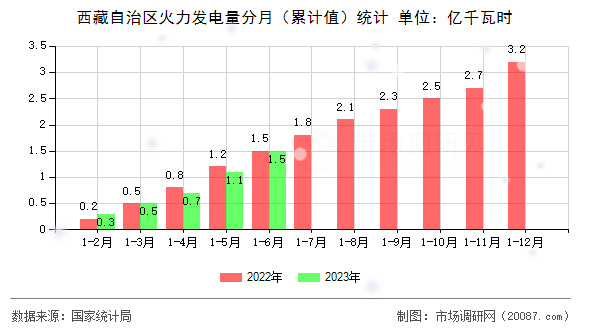 西藏自治区火力发电量分月(累计值)统计 西藏自治区火力发电量分月(累计值)统计