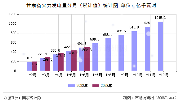 甘肃省火力发电量分月（累计值）统计图