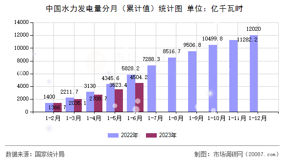 中国水力发电量分月（累计值）统计图