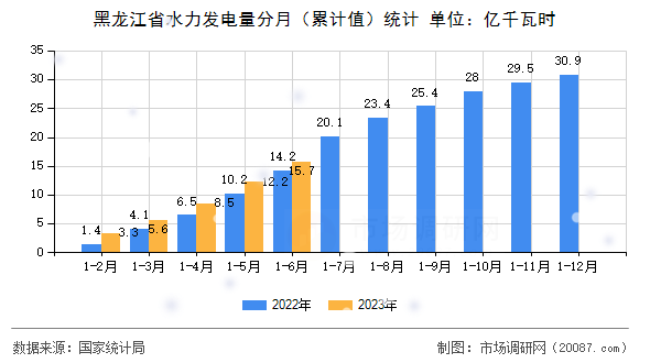 黑龙江省水力发电量分月（累计值）统计