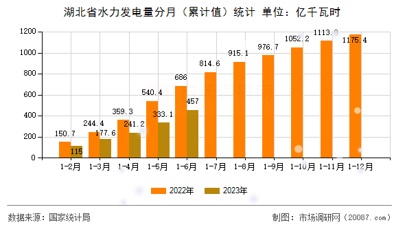 湖北省水力发电量分月(累计值)统计 湖北省水力发电量分月(累计值)统计