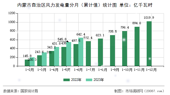 内蒙古自治区风力发电量分月(累计值)统计图 内蒙古自治区风力发电量分月(累计值)统计图