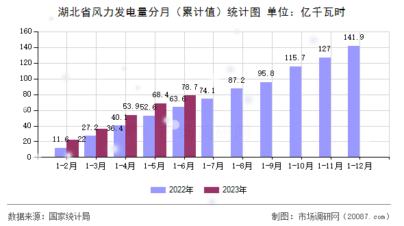 湖北省风力发电量分月（累计值）统计图