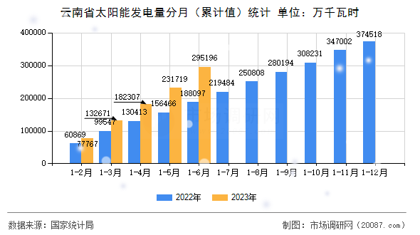 云南省太阳能发电量分月(累计值)统计 云南省太阳能发电量分月(累计值)统计