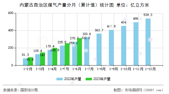 内蒙古自治区煤气产量分月（累计值）统计图