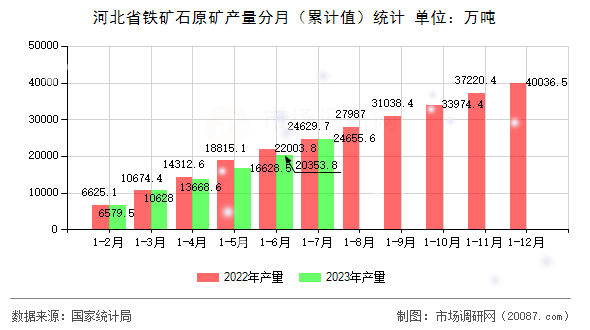 河北省铁矿石原矿产量分月（累计值）统计