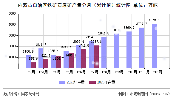 内蒙古自治区铁矿石原矿产量分月(累计值)统计图 内蒙古自治区铁矿石原矿产量分月(累计值)统计图