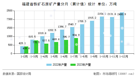 福建省铁矿石原矿产量分月（累计值）统计