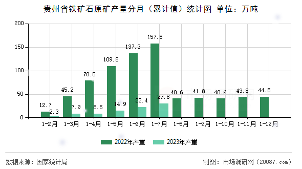 贵州省铁矿石原矿产量分月（累计值）统计图
