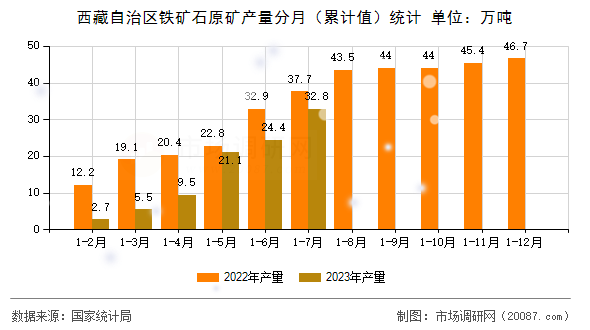 西藏自治区铁矿石原矿产量分月（累计值）统计