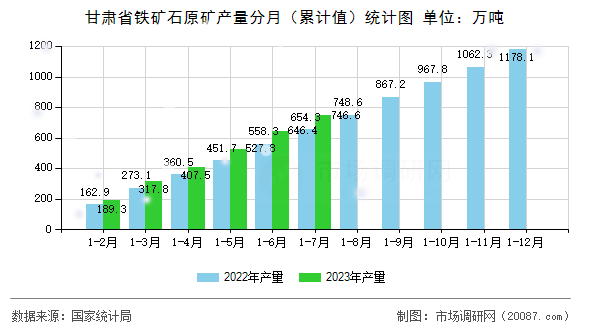 甘肃省铁矿石原矿产量分月（累计值）统计图