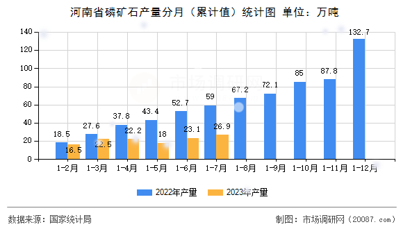 河南省磷矿石产量分月(累计值)统计图 河南省磷矿石产量分月(累计值)统计图