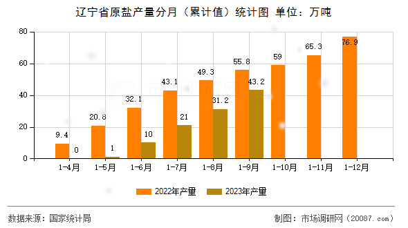 辽宁省原盐产量分月（累计值）统计图