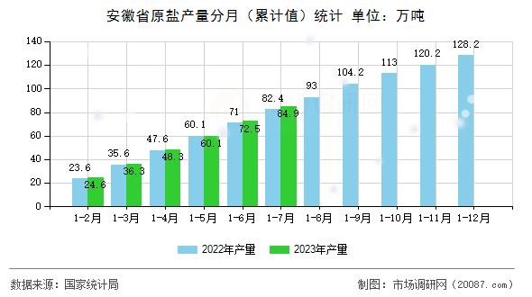 安徽省原盐产量分月（累计值）统计
