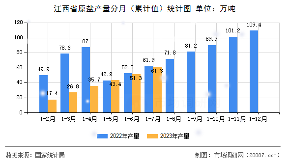 江西省原盐产量分月（累计值）统计图