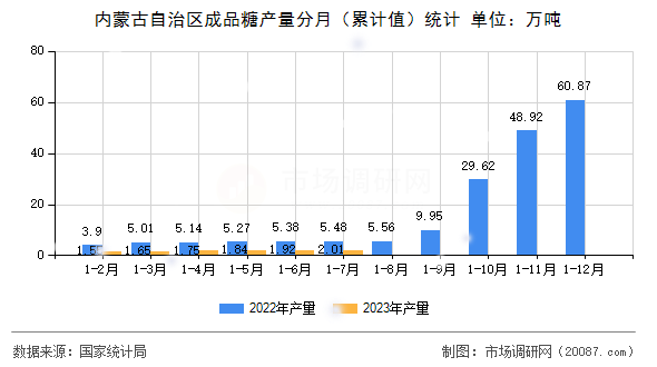 内蒙古自治区成品糖产量分月（累计值）统计