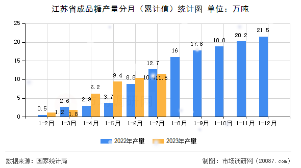 江苏省成品糖产量分月(累计值)统计图 江苏省成品糖产量分月(累计值)统计图