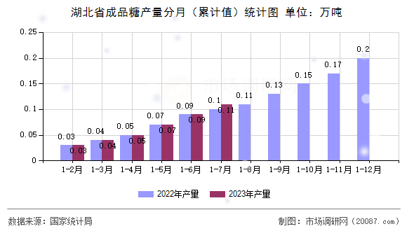 湖北省成品糖产量分月(累计值)统计图 湖北省成品糖产量分月(累计值)统计图