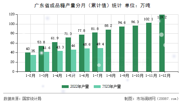 广东省成品糖产量分月（累计值）统计