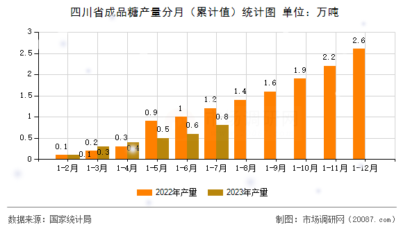 四川省成品糖产量分月（累计值）统计图