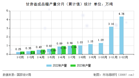 甘肃省成品糖产量分月（累计值）统计