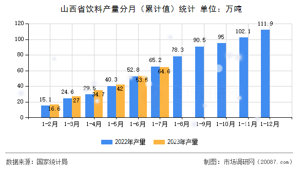 山西省饮料产量分月（累计值）统计