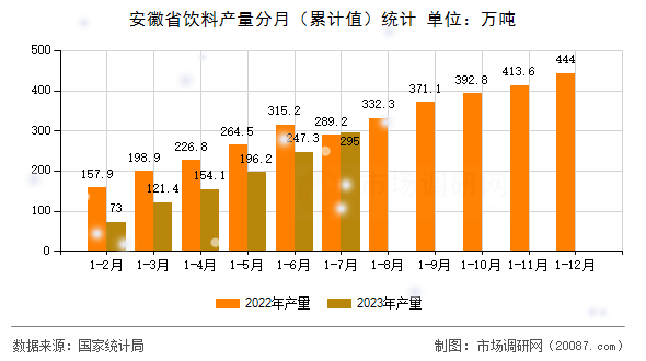 安徽省饮料产量分月(累计值)统计 安徽省饮料产量分月(累计值)统计