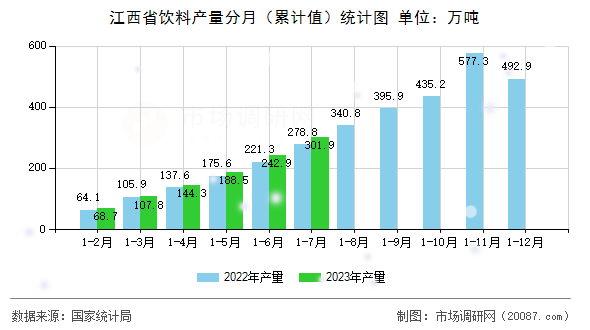 江西省饮料产量分月（累计值）统计图