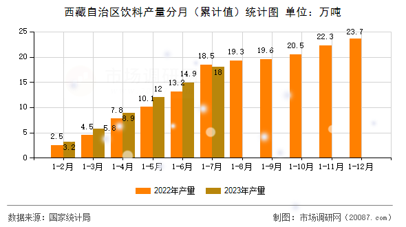西藏自治区饮料产量分月（累计值）统计图